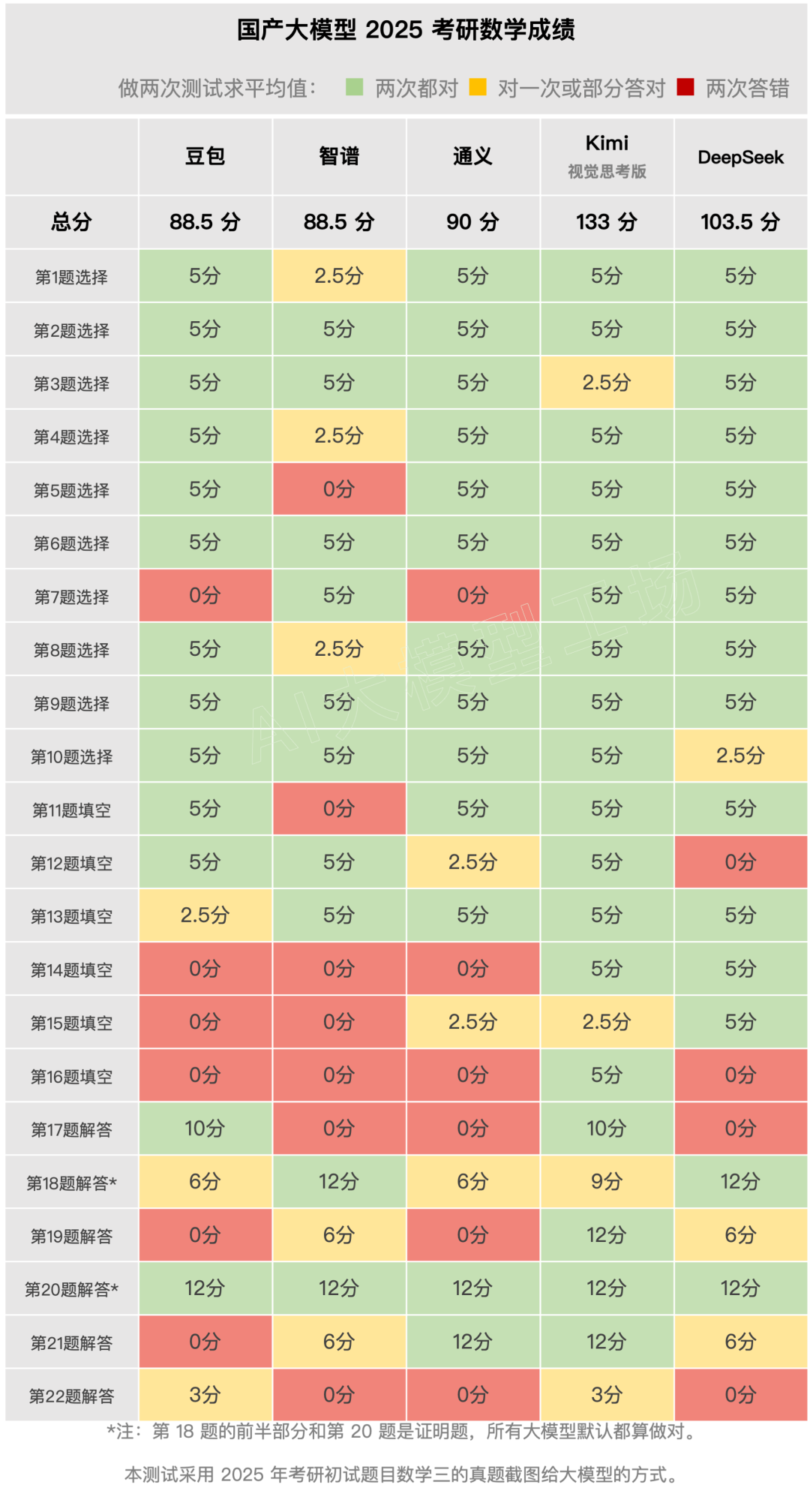 国产大模型2025考研数学排行榜：仅前两名成绩破百