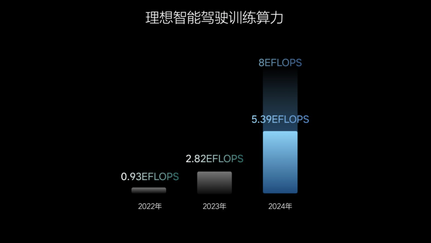 理想破局AI的非典型路径：做基座模型、朝向AGI