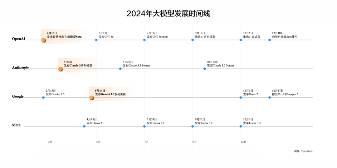 024年AI洋模型大突破多模态技术革新性能成本平衡"