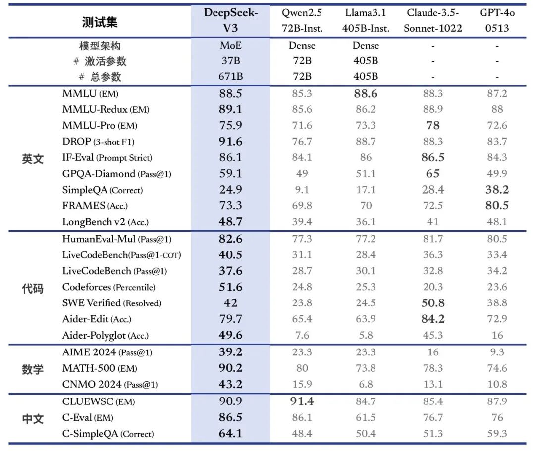 国产开源模型，代码能力比肩 Claude，DeepSeek-V3 正式发布