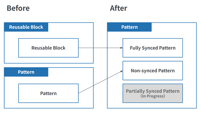 WordPress 可重用块重命名为具有同步和非同步选项的样板 - Patterns With Synced And Non Synced Options