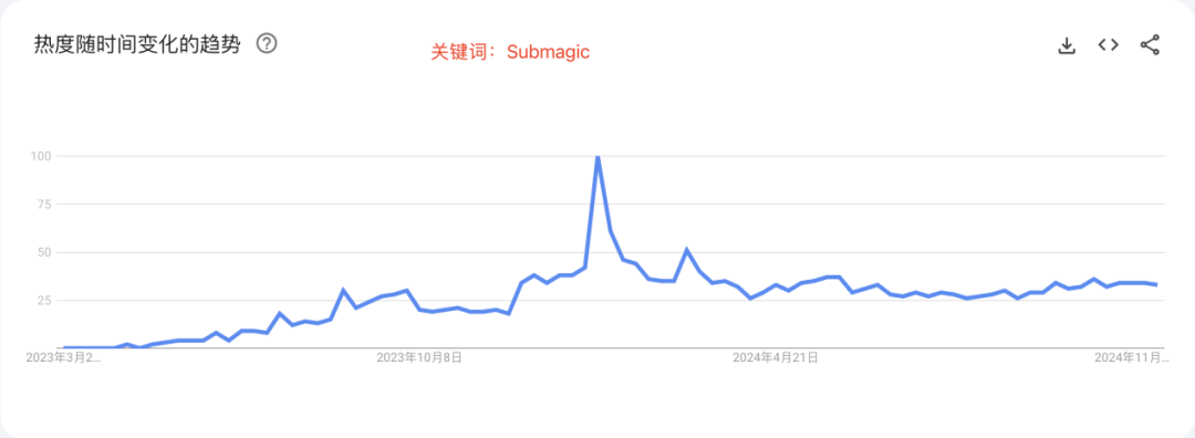 个月流量增长10倍至千万，平平无奇的产品在最卷赛道突围？"