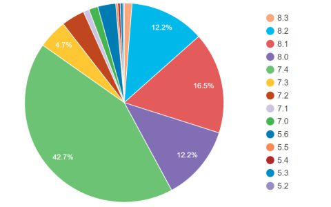 WordPress 6.6 将取消对 PHP 7.0 和 7.1 的支持