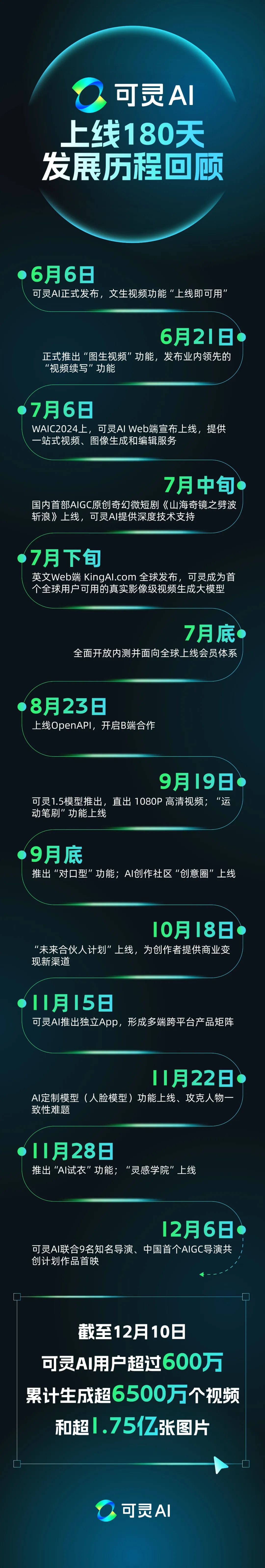 Sora终于来了，但卷王可灵已经「拍」上了AI电影