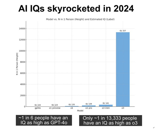 o3模型智商157，比肩爱因斯坦！AI只用7个月，超过人类100年