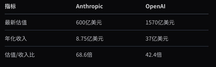 又融20亿，Anthropic估值/收入比超OpenAI，2025两者要打起来了