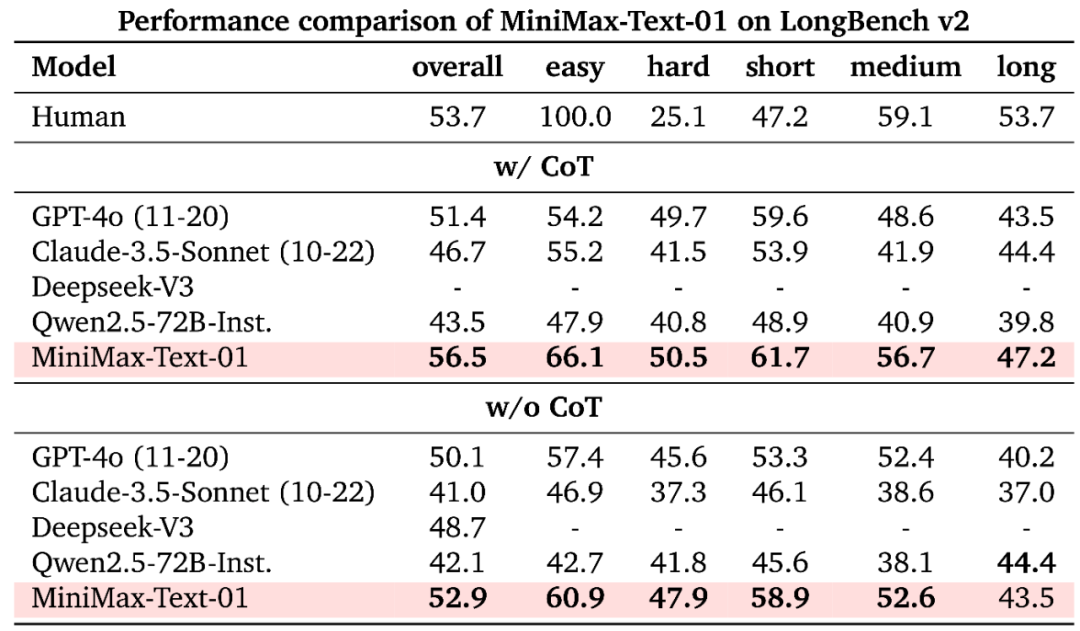MiniMax震撼开源，突破传统Transformer架构，4560亿参数，支持400万长上下文