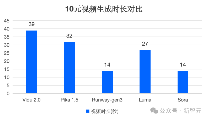国产AI视频爆火全球，歪果仁集体起立！快到震撼，惊爆价低至4分