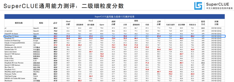 告别AI“跷跷板”，商汤“换道超车”