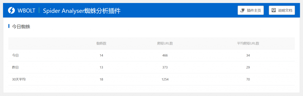 WordPress搜索引擎蜘蛛分析插件 Spider Analyser