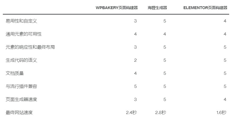 个不错的WordPress可视化页面生成器比较"
