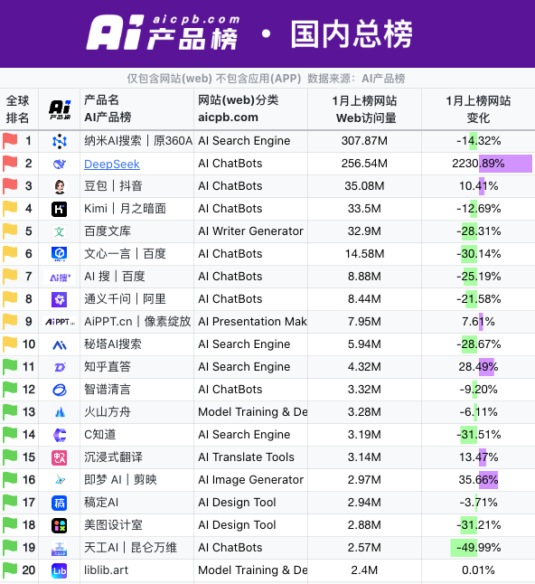 DeepSeek 日入 409 万，但“大厂平替”们仍深陷亏损泥潭