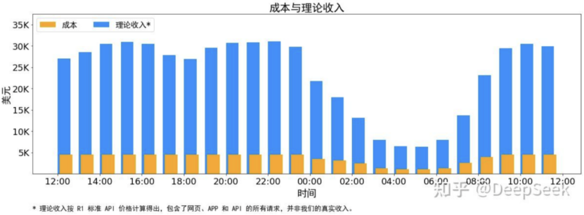 DeepSeek 日入 409 万，但“大厂平替”们仍深陷亏损泥潭
