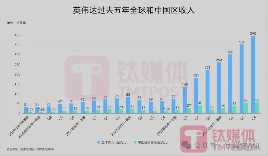 性能暴增150%的地表最强AI芯片发布，英伟达捍卫算力“霸主”，英特尔前CEO也来助威