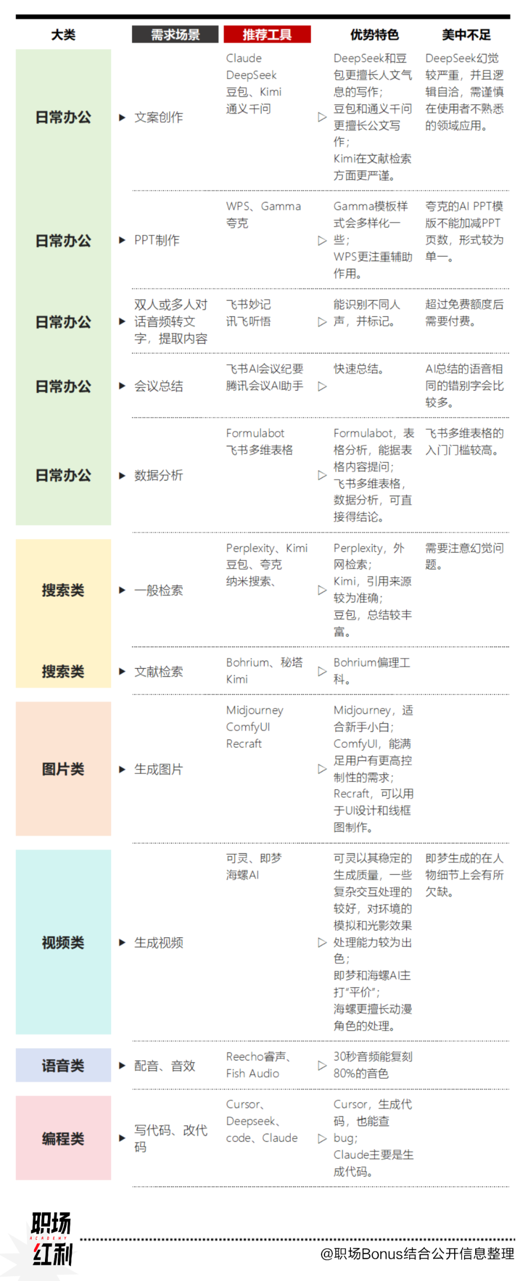 我们访谈了10个职场卷王，看看他们到底都在用哪些AI