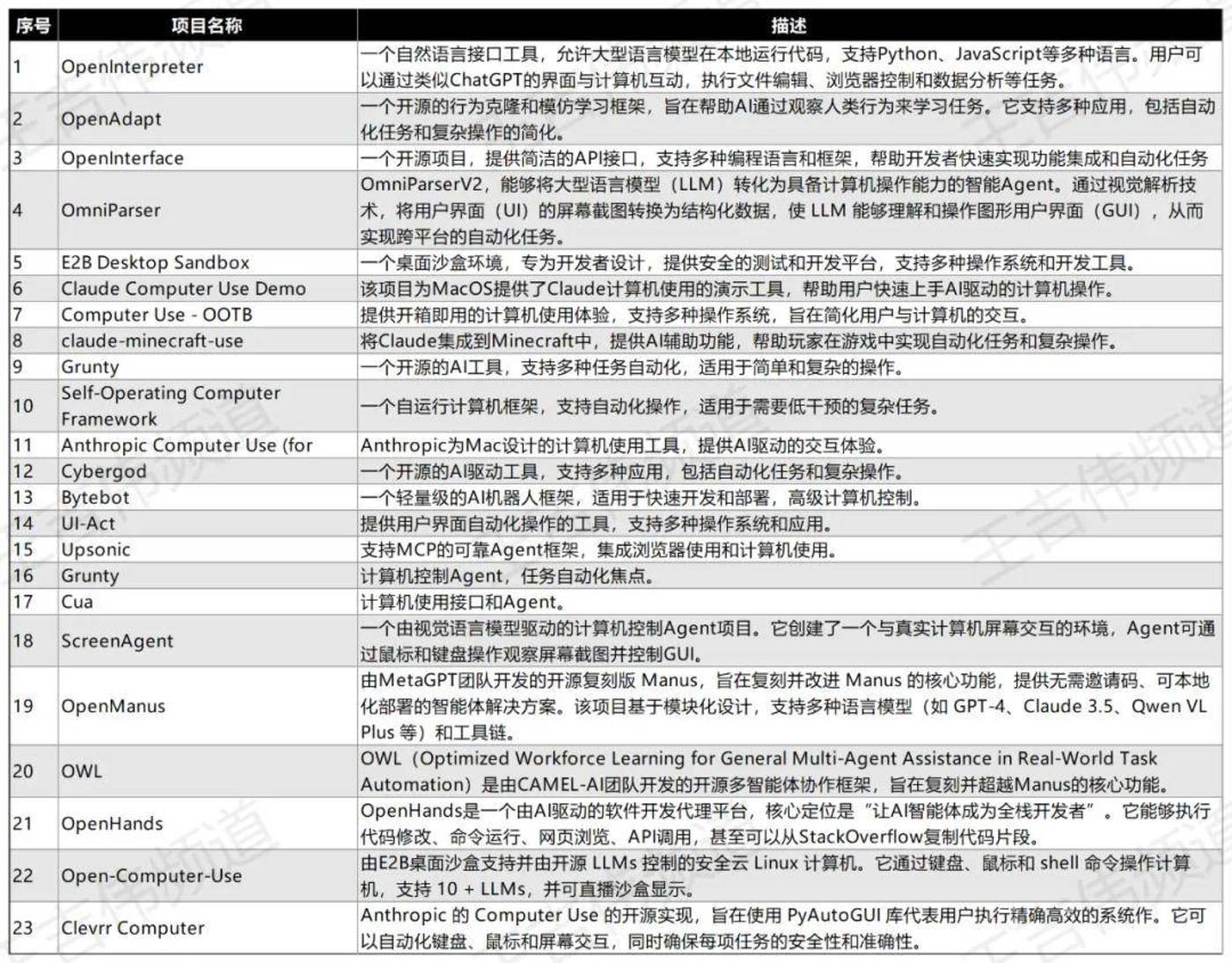 Manus带火电脑使用，一文带你全面认知Computer Use Agent