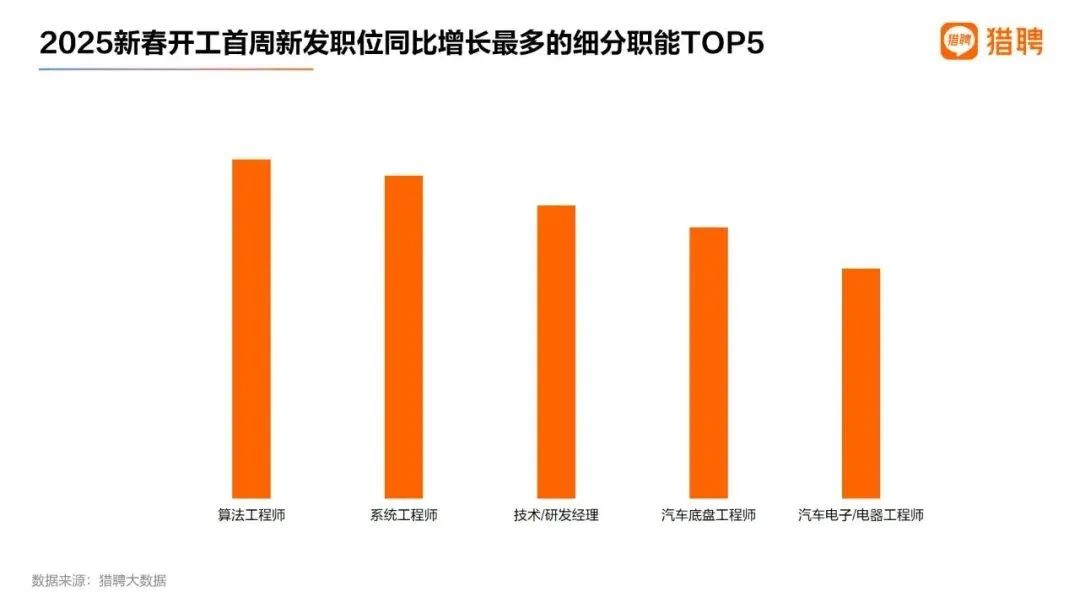 “实习生也月入过万”，这一行业严重缺人