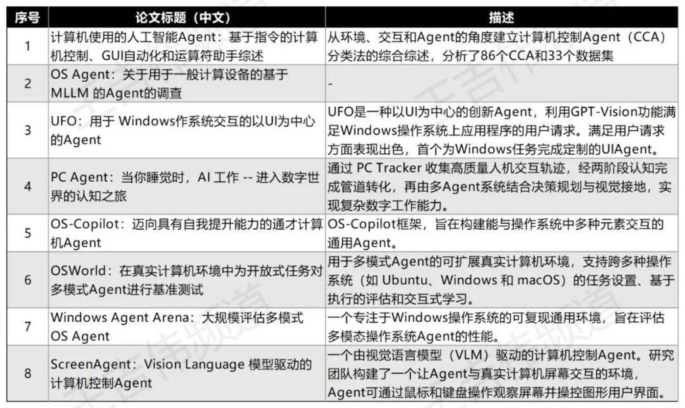 Manus带火电脑使用，一文带你全面认知Computer Use Agent