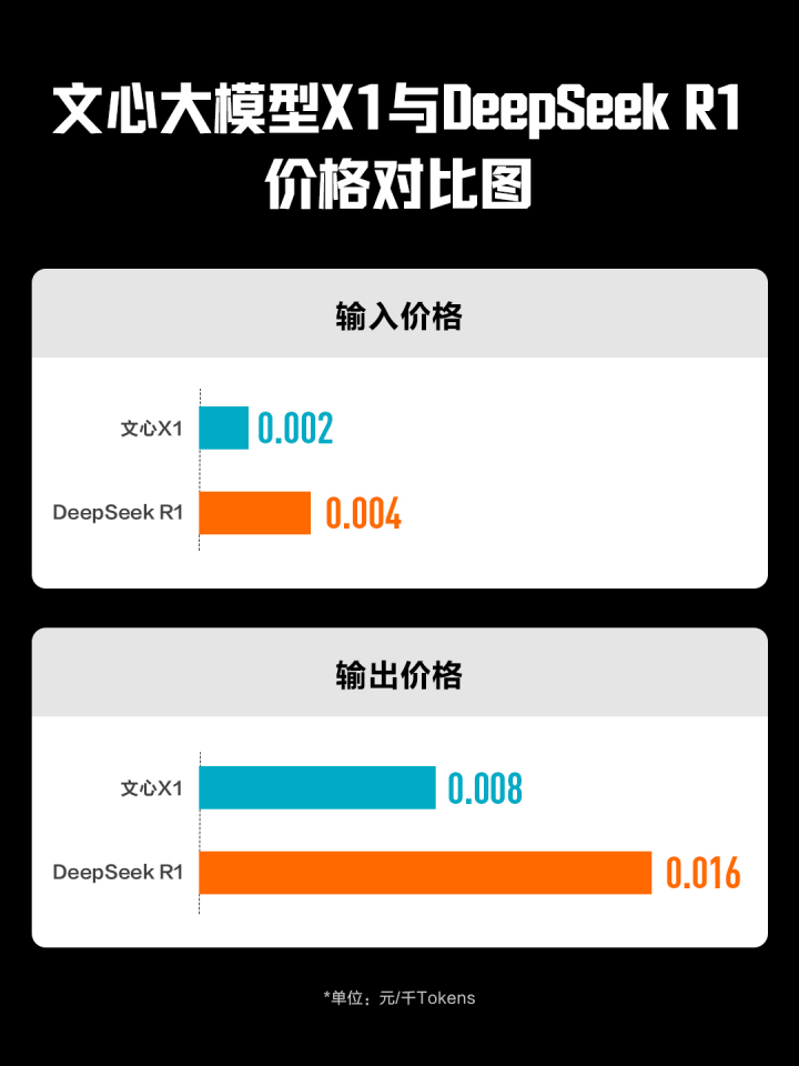 实测文心X1：便宜大碗还能自主调用工具，引发硅谷反思？