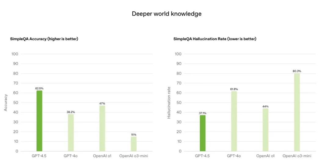 OpenAI推出GPT-4.5：最强知识型模型，“AI味”、幻觉大幅减少