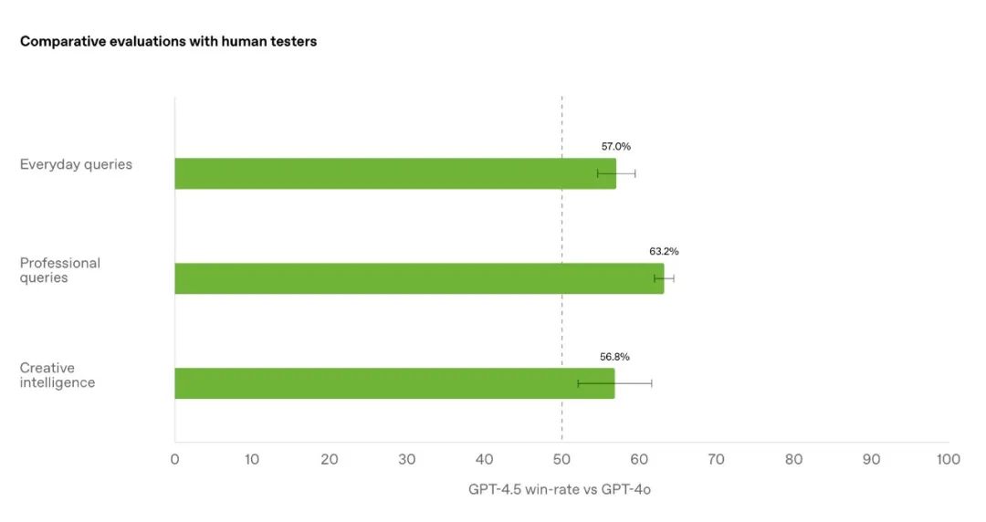 OpenAI推出GPT-4.5：最强知识型模型，“AI味”、幻觉大幅减少