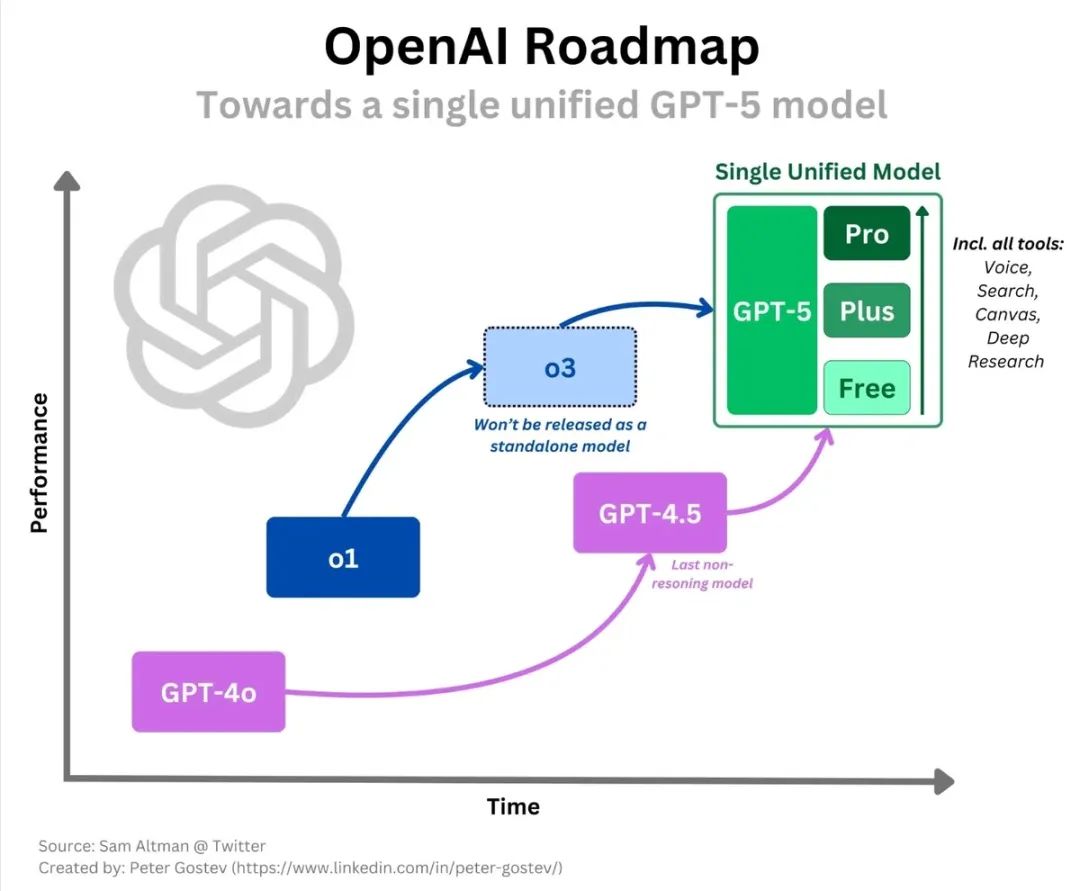 爆：OpenAI 下周发布 GPT-4.5，5 月发布GPT-5！