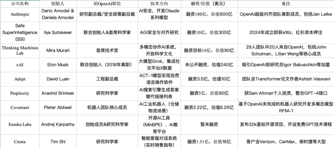 硅谷正在崛起“OpenAI黑帮”