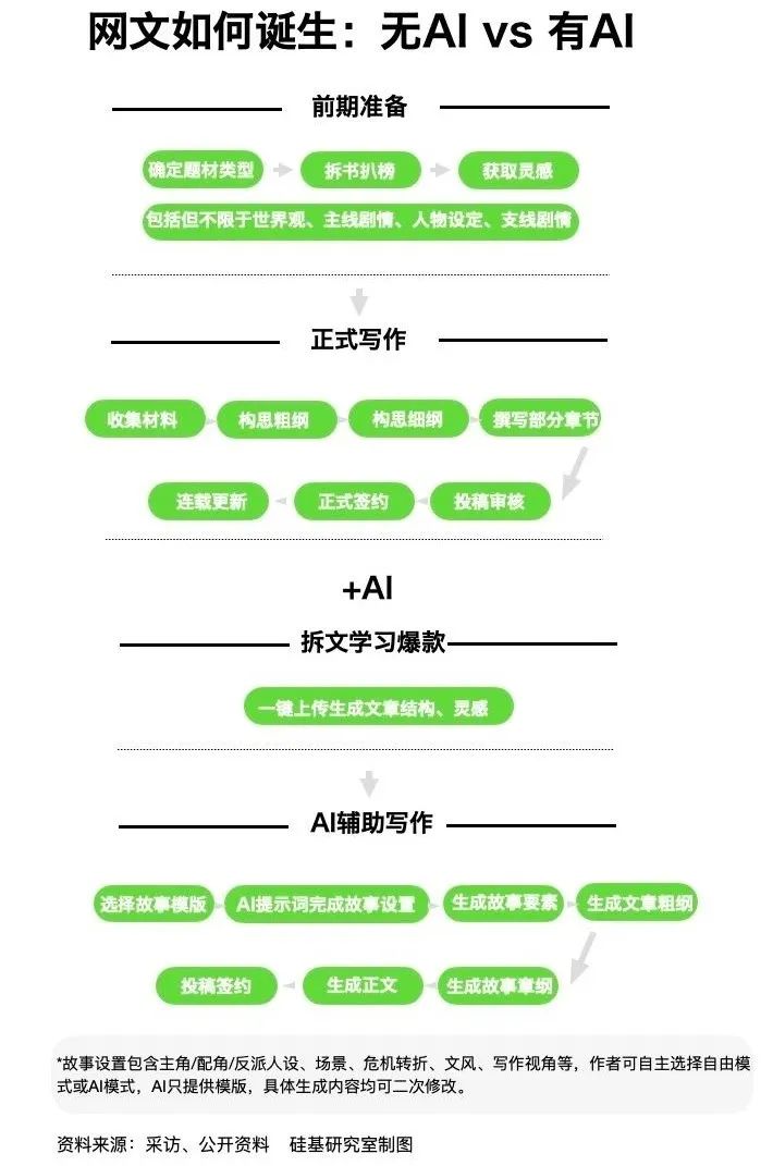 AI落地的苦，没有人比网文圈更懂