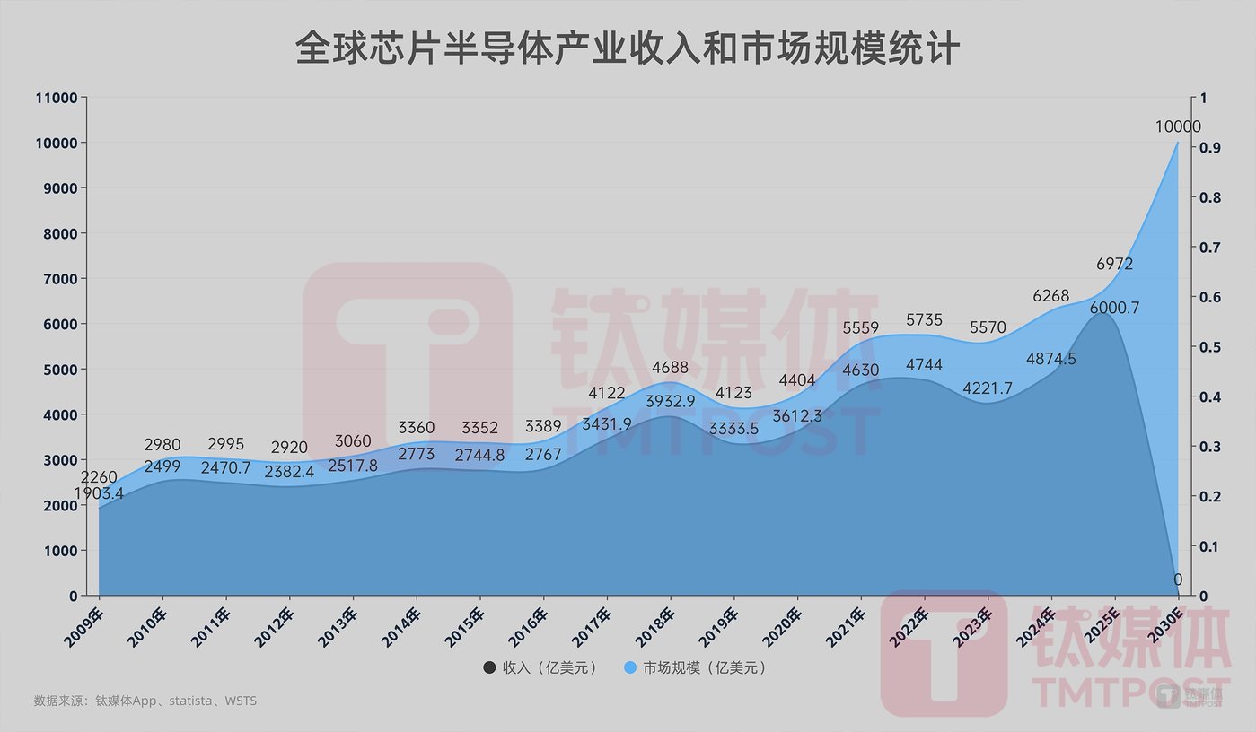 2009年-2025年全球芯片产业市场统计