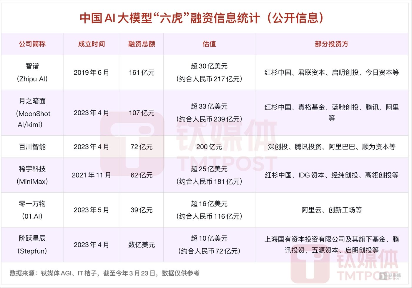 中国“AI六小虎”融资信息统计（数据仅供参考）