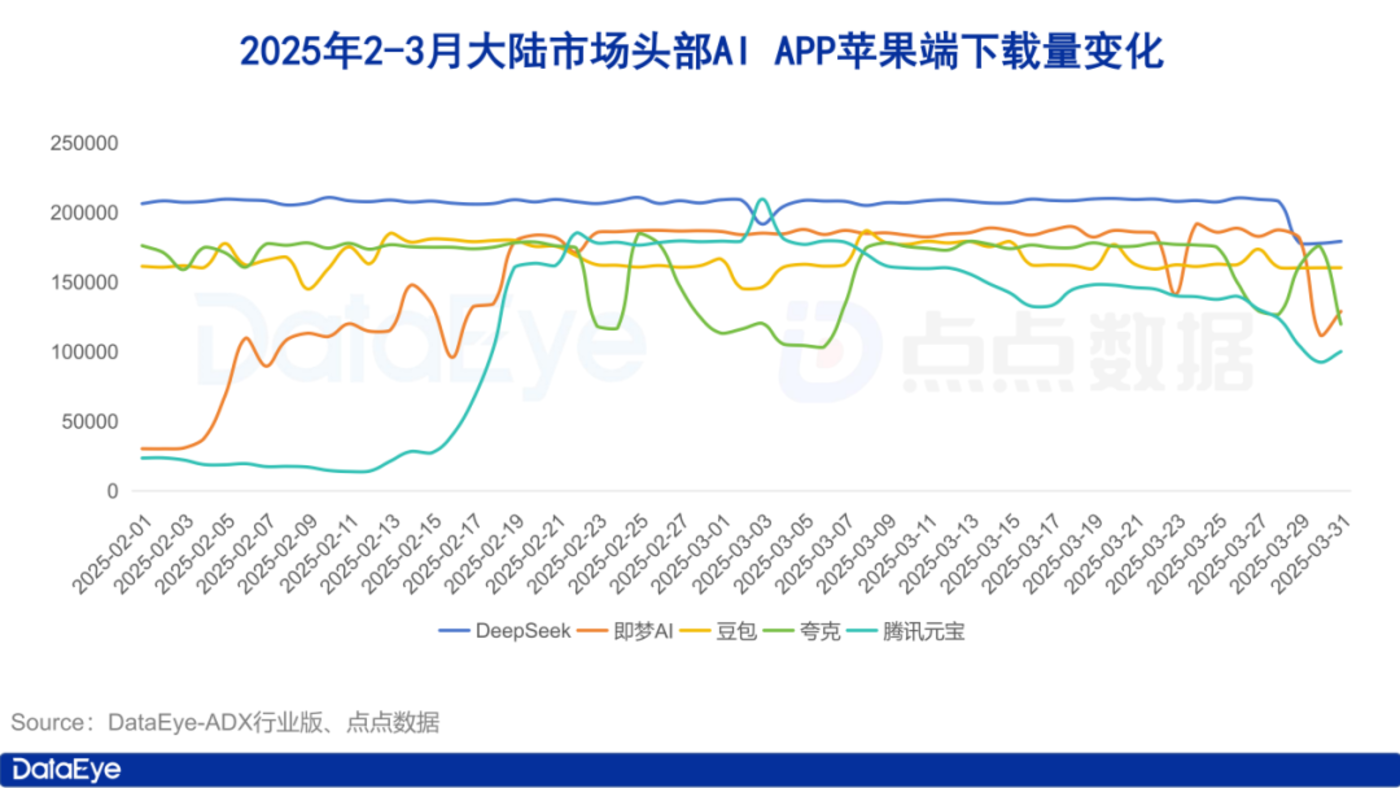 月AI月报：全球AI双端下载2.6亿，大陆买量市场上演“三国杀”"