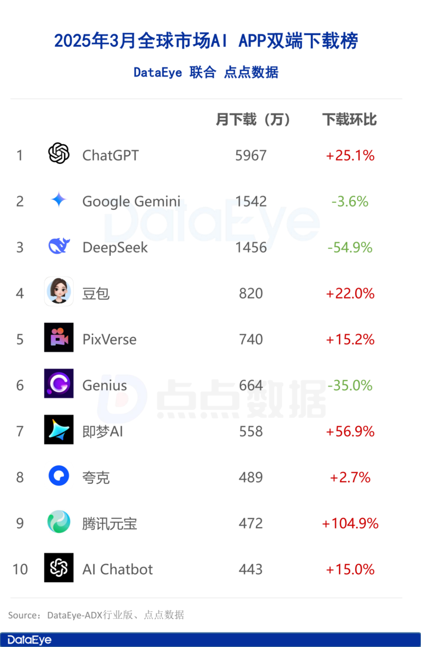 月AI月报：全球AI双端下载2.6亿，大陆买量市场上演“三国杀”"