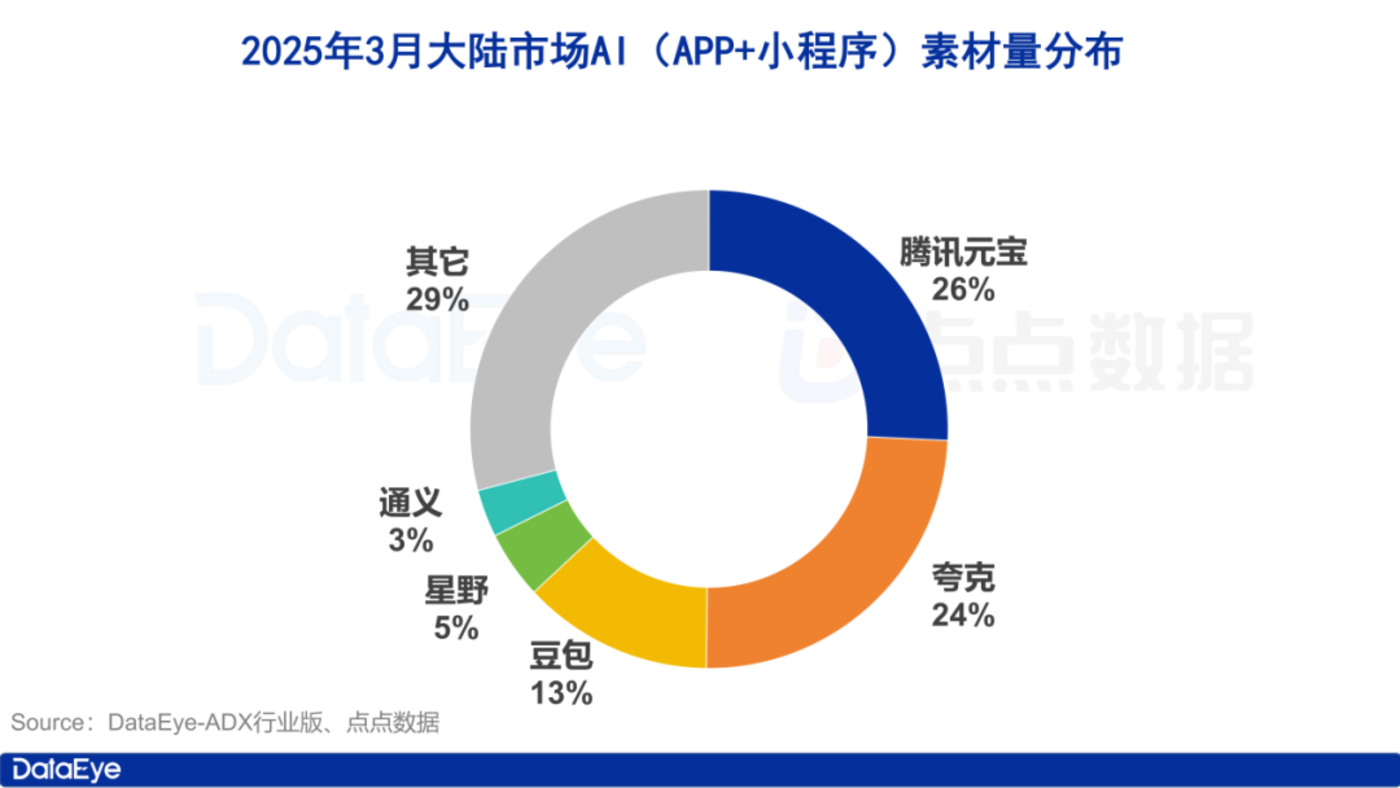 月AI月报：全球AI双端下载2.6亿，大陆买量市场上演“三国杀”"