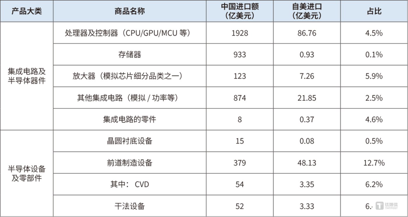 2024年中国从美国进口的关键半导体产品进口额及占比（来源：北国咨公司）