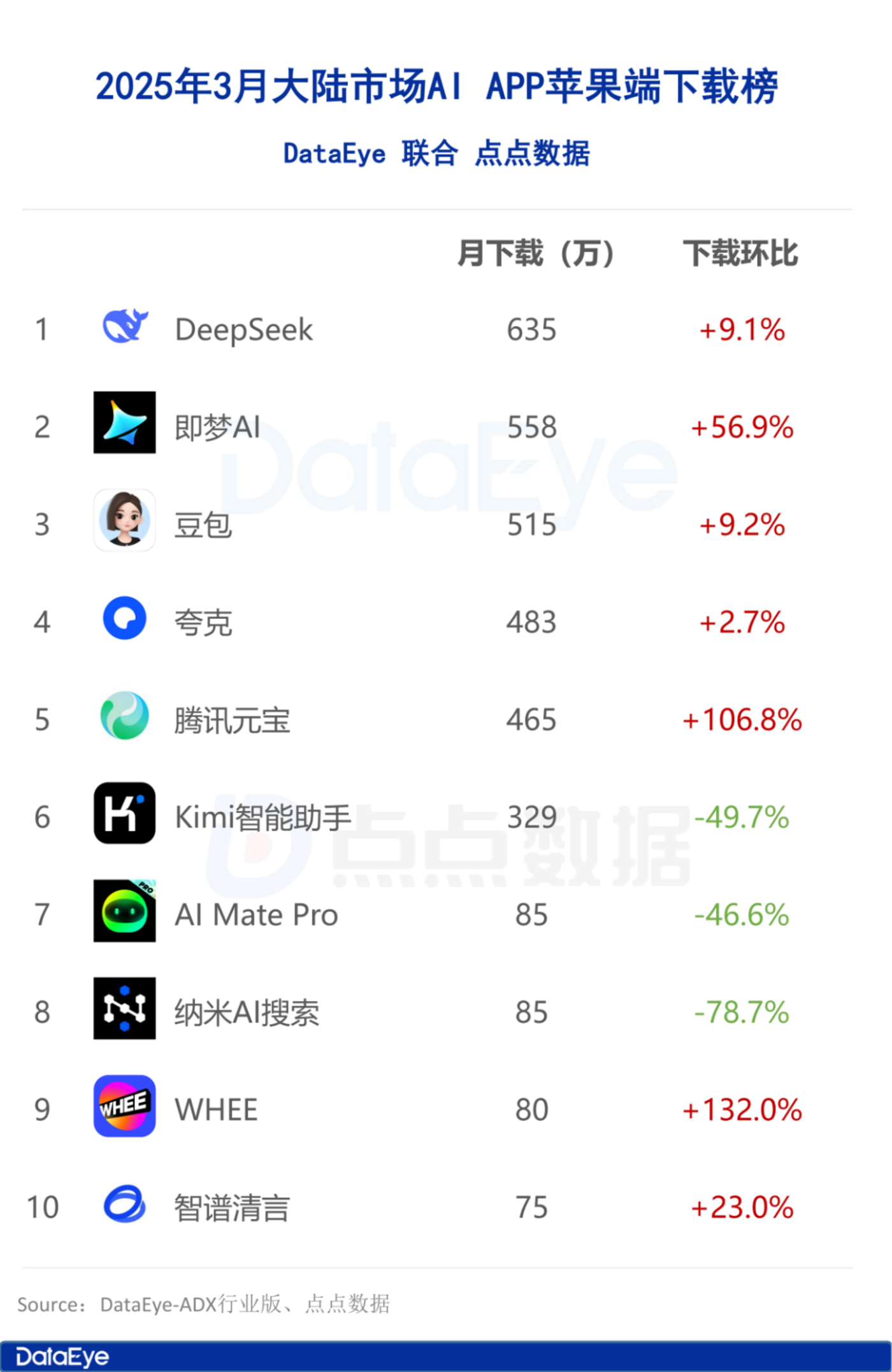 月AI月报：全球AI双端下载2.6亿，大陆买量市场上演“三国杀”"