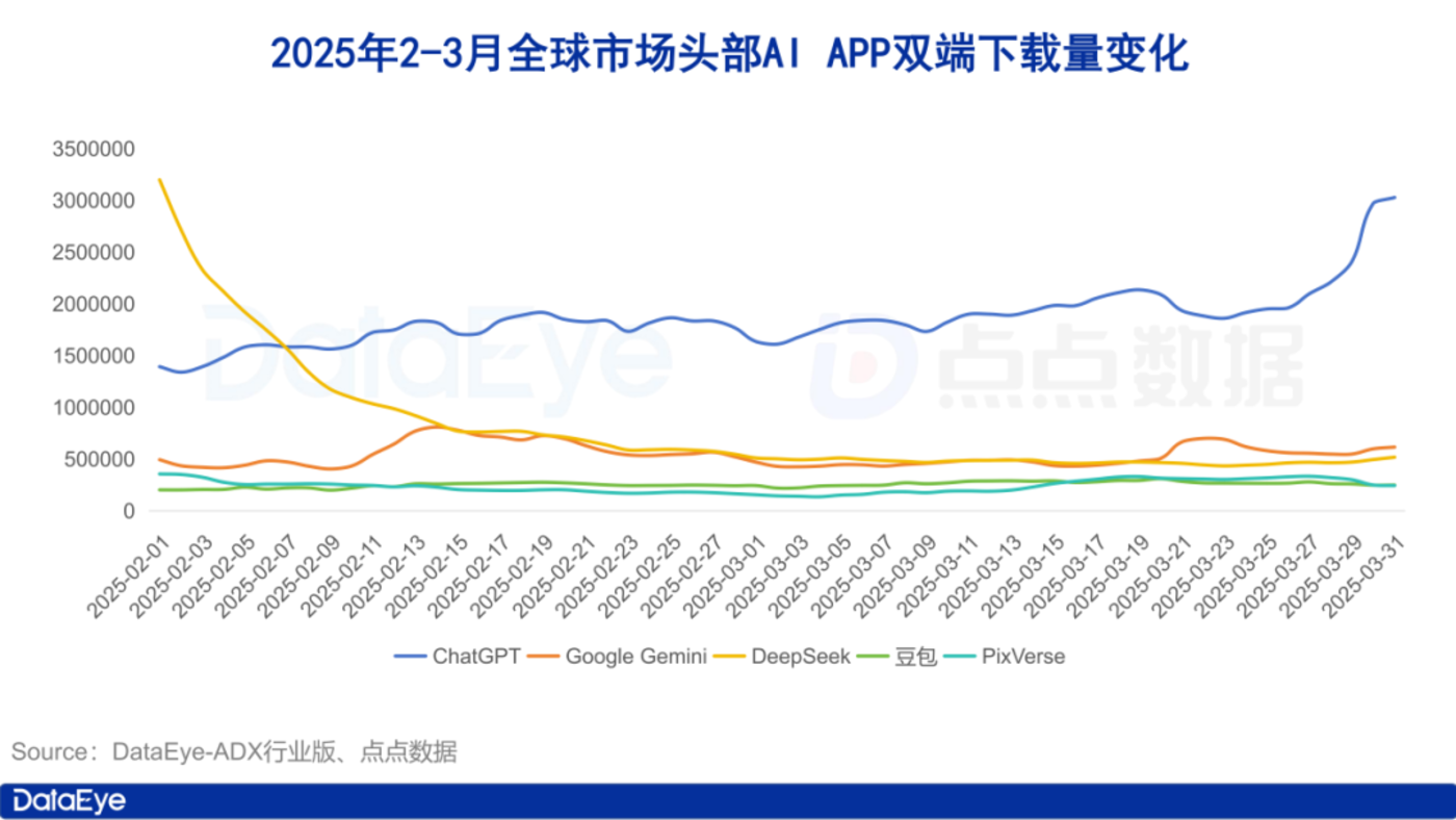 月AI月报：全球AI双端下载2.6亿，大陆买量市场上演“三国杀”"