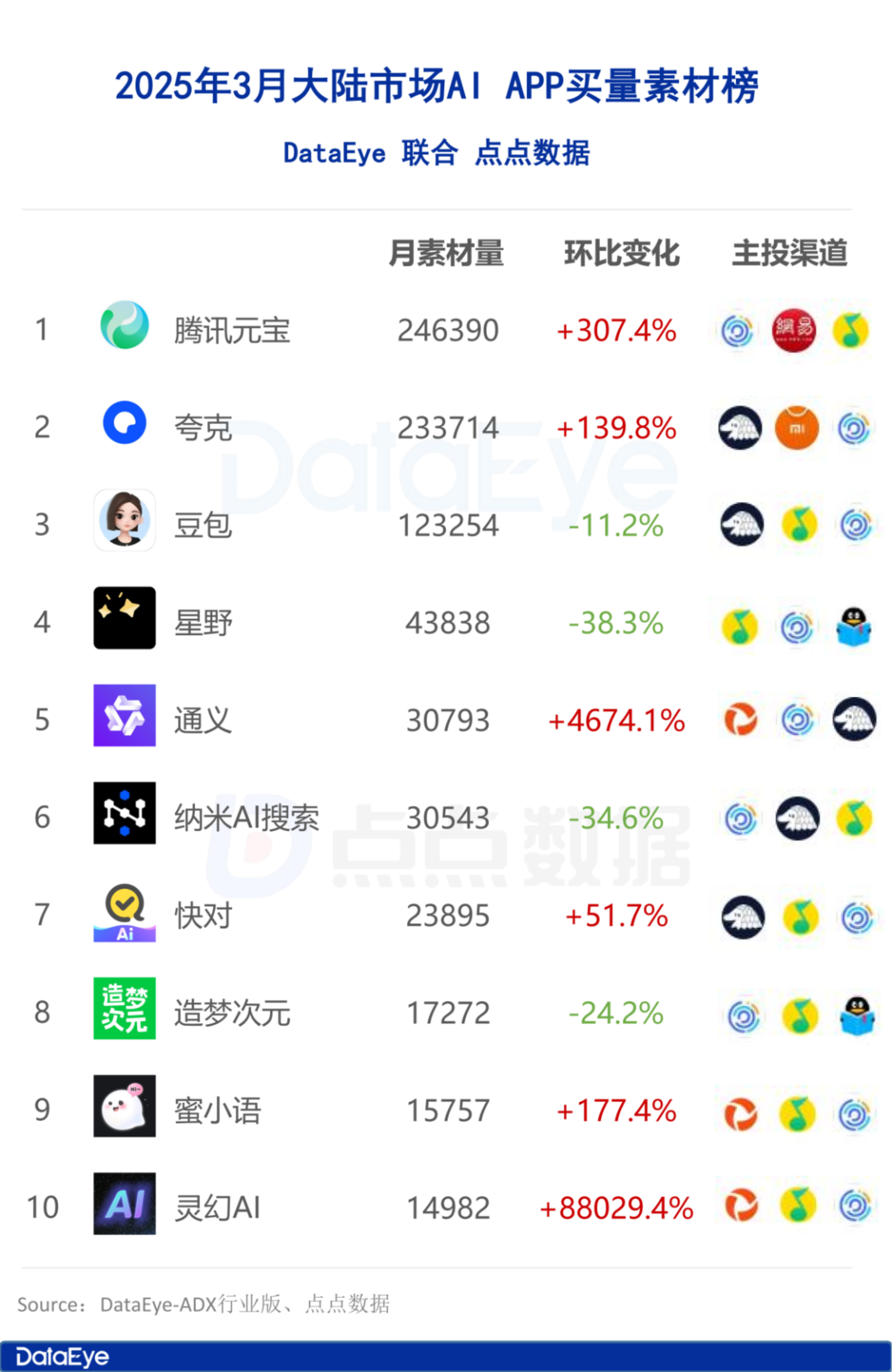 月AI月报：全球AI双端下载2.6亿，大陆买量市场上演“三国杀”"