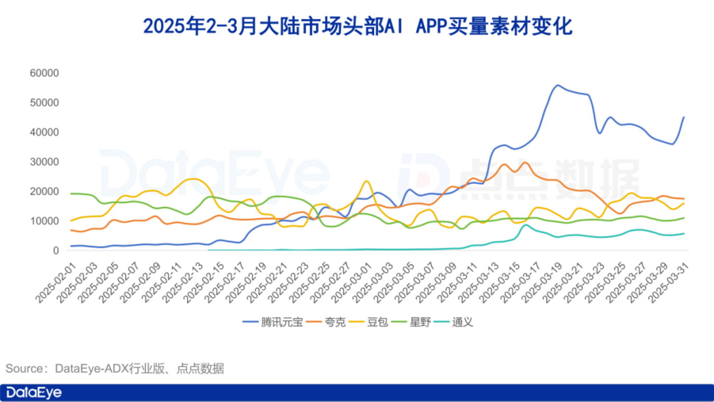 月AI月报：全球AI双端下载2.6亿，大陆买量市场上演“三国杀”"