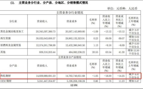 杭钢股份年亏6亿陷转型困局 AI概念股价翻倍泡沫破灭