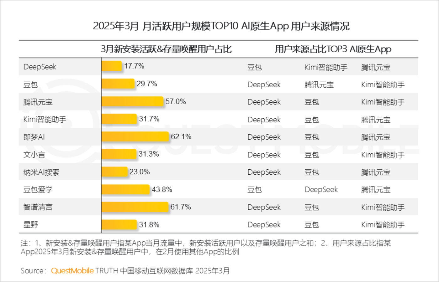 QuestMobile2025第一季度AI应用市场竞争分析：行业格局全颠覆，DeepSeek、豆包、腾讯元宝位居TOP3