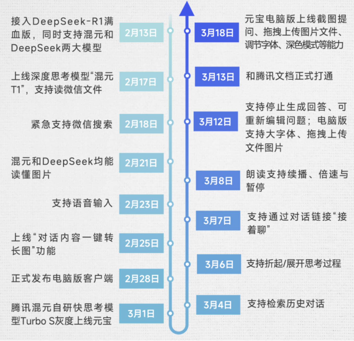 DeepSeek红利耗尽后，元宝拿什么和豆包斗？