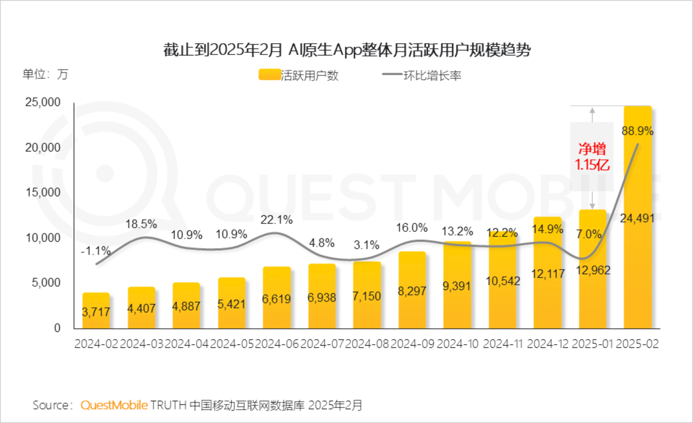 QuestMobile2025第一季度AI应用市场竞争分析：行业格局全颠覆，DeepSeek、豆包、腾讯元宝位居TOP3