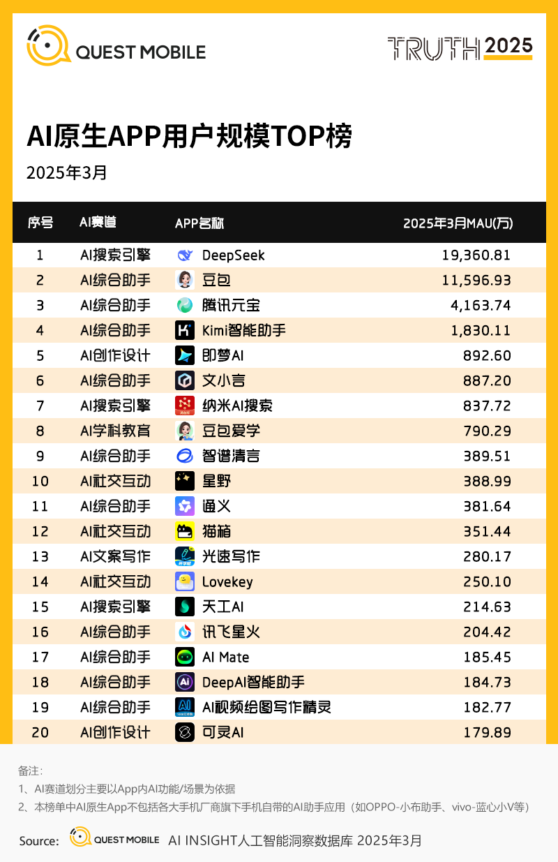 QuestMobile2025第一季度AI应用市场竞争分析：行业格局全颠覆，DeepSeek、豆包、腾讯元宝位居TOP3