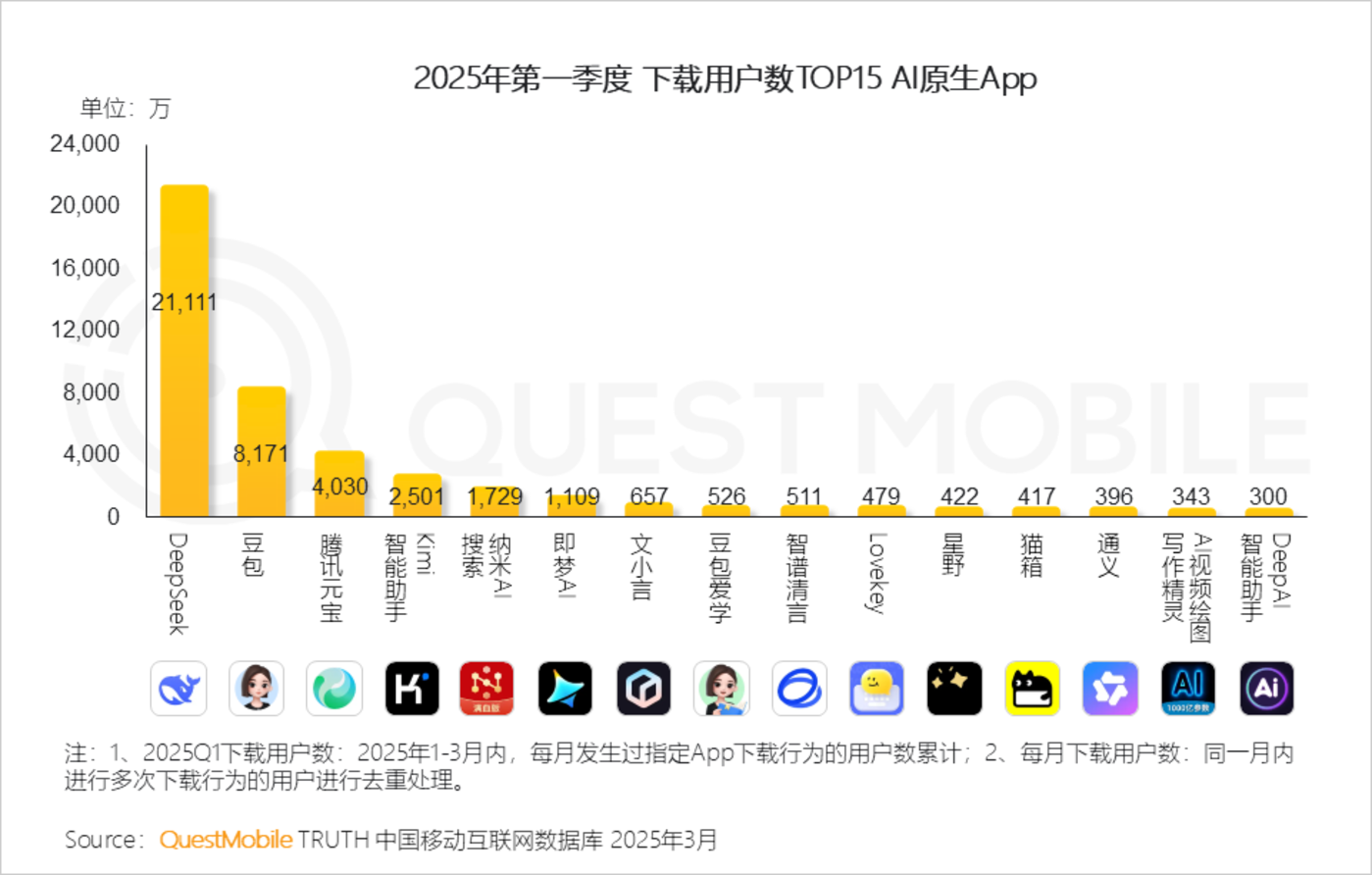 QuestMobile2025第一季度AI应用市场竞争分析：行业格局全颠覆，DeepSeek、豆包、腾讯元宝位居TOP3