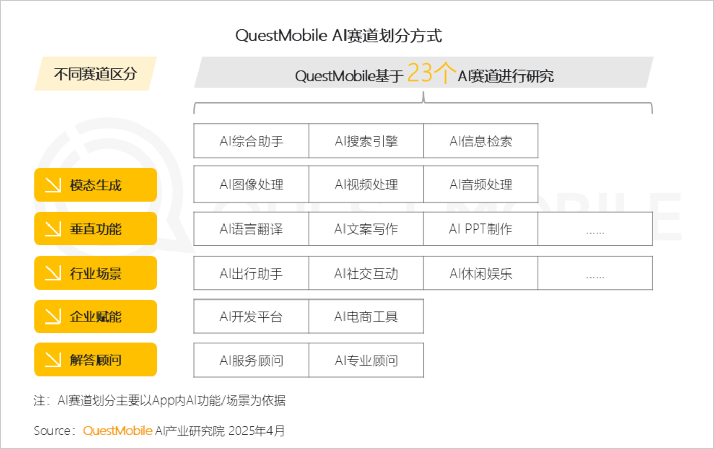 QuestMobile2025第一季度AI应用市场竞争分析：行业格局全颠覆，DeepSeek、豆包、腾讯元宝位居TOP3
