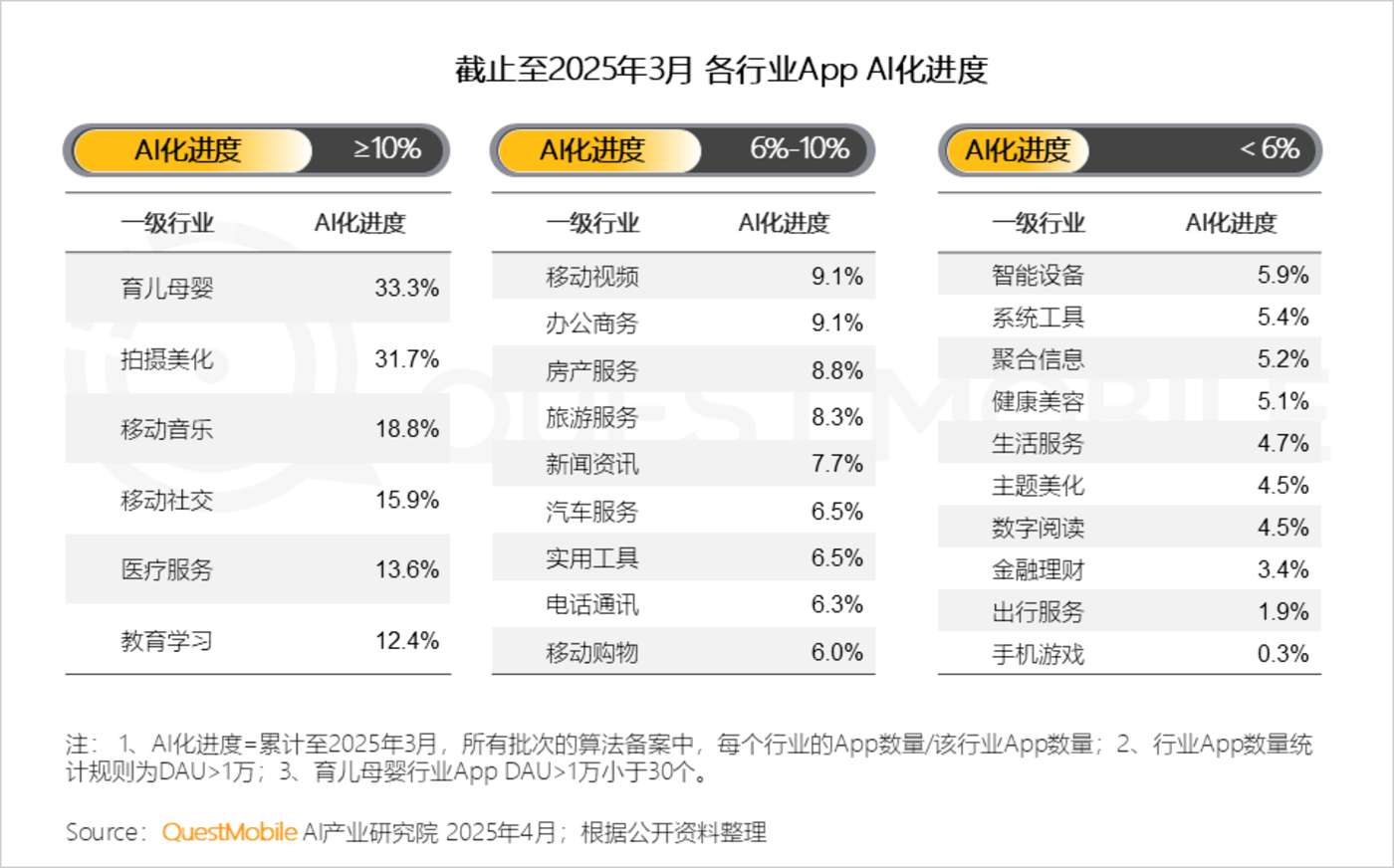 QuestMobile2025第一季度AI应用市场竞争分析：行业格局全颠覆，DeepSeek、豆包、腾讯元宝位居TOP3