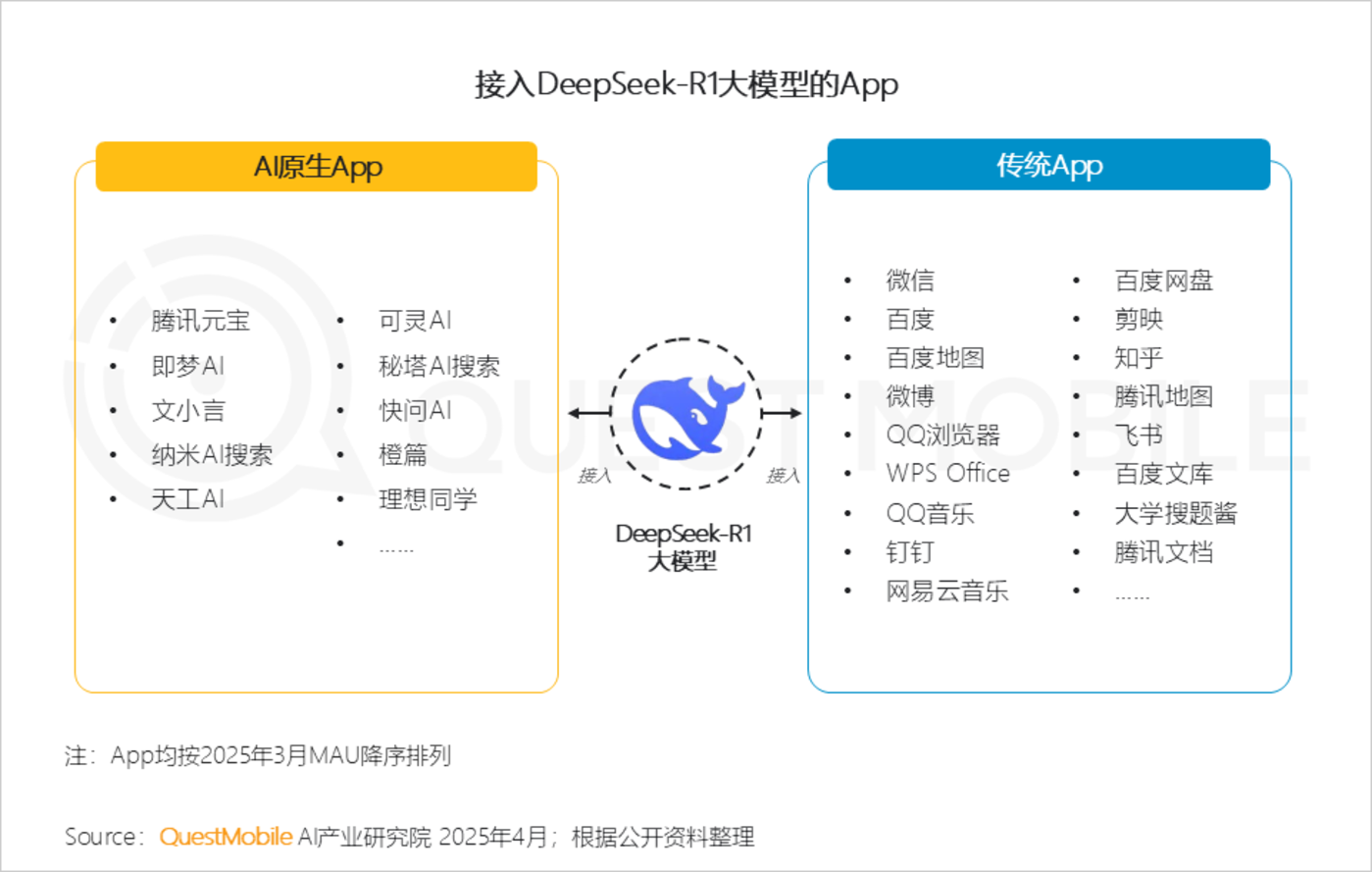 QuestMobile2025第一季度AI应用市场竞争分析：行业格局全颠覆，DeepSeek、豆包、腾讯元宝位居TOP3