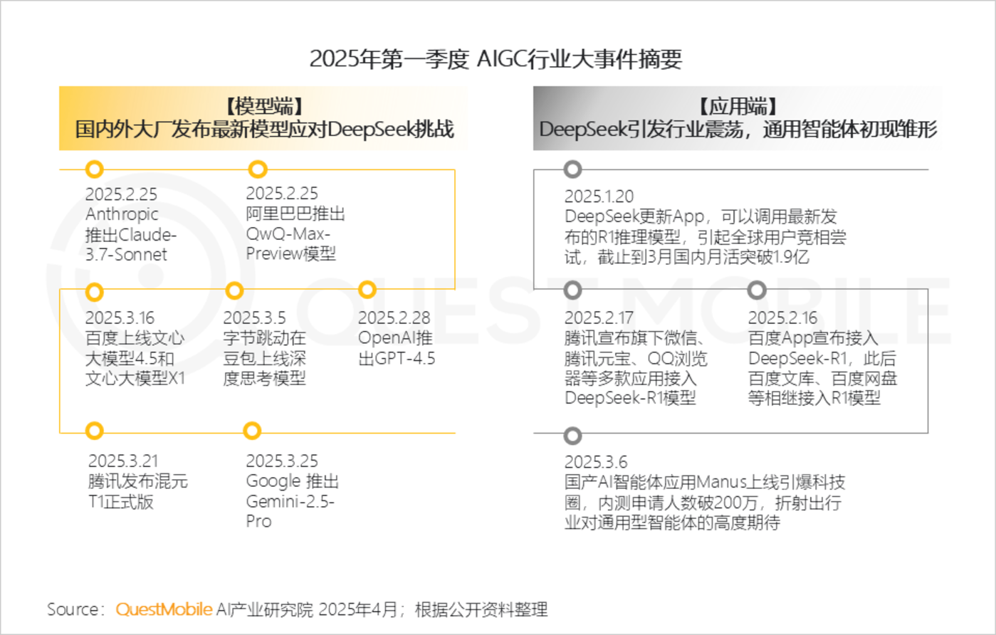 QuestMobile2025第一季度AI应用市场竞争分析：行业格局全颠覆，DeepSeek、豆包、腾讯元宝位居TOP3
