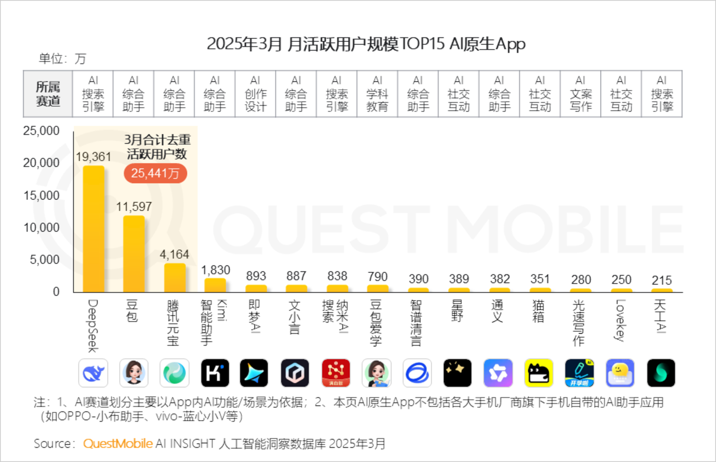 QuestMobile2025第一季度AI应用市场竞争分析：行业格局全颠覆，DeepSeek、豆包、腾讯元宝位居TOP3