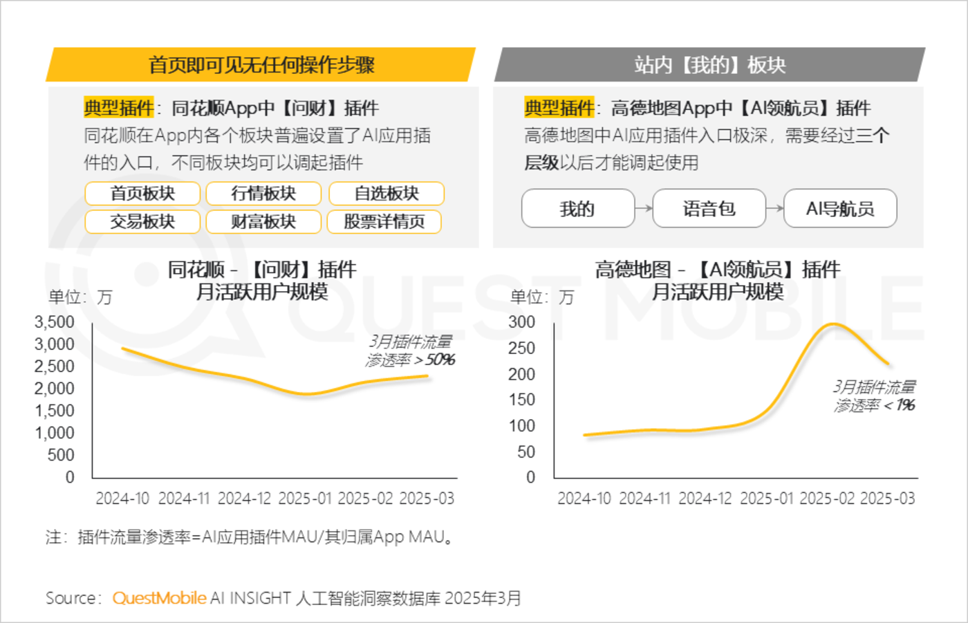 QuestMobile2025第一季度AI应用市场竞争分析：行业格局全颠覆，DeepSeek、豆包、腾讯元宝位居TOP3